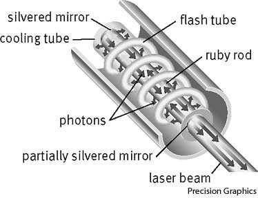 theory of laser
