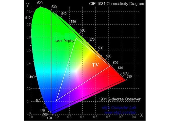 Laser Display Color Gamut